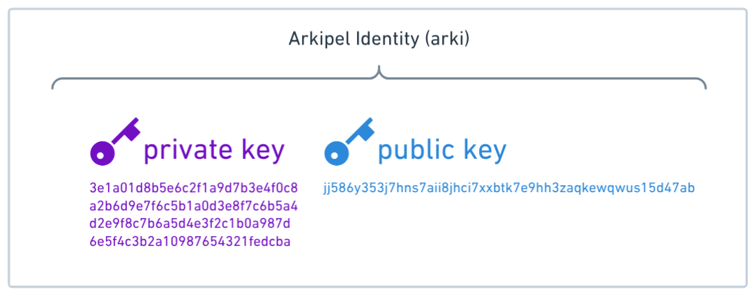 arki-identifier