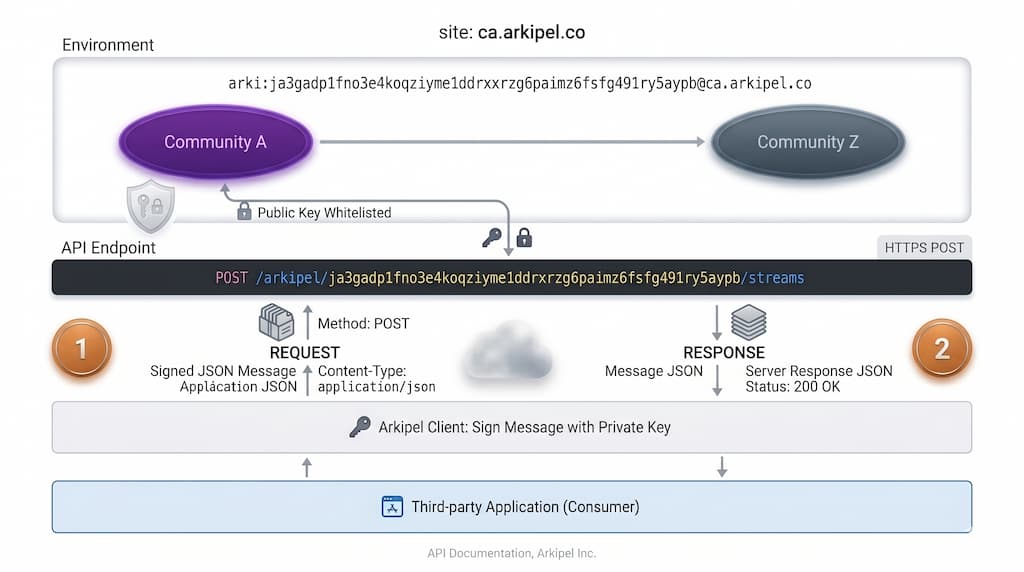 arki-request-reponse